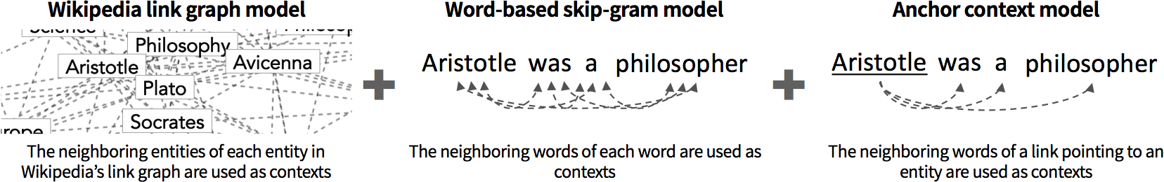 Extended Skip-Gram Model